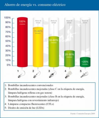 Gráfico-comparativo-de-consumo-de-fuentes-de-luz