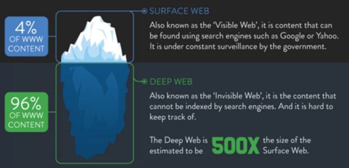 ¿Cuán profunda es la Dark Web?